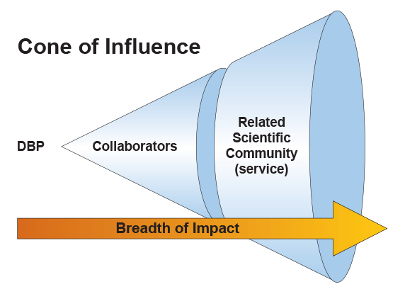 cone-of-influence