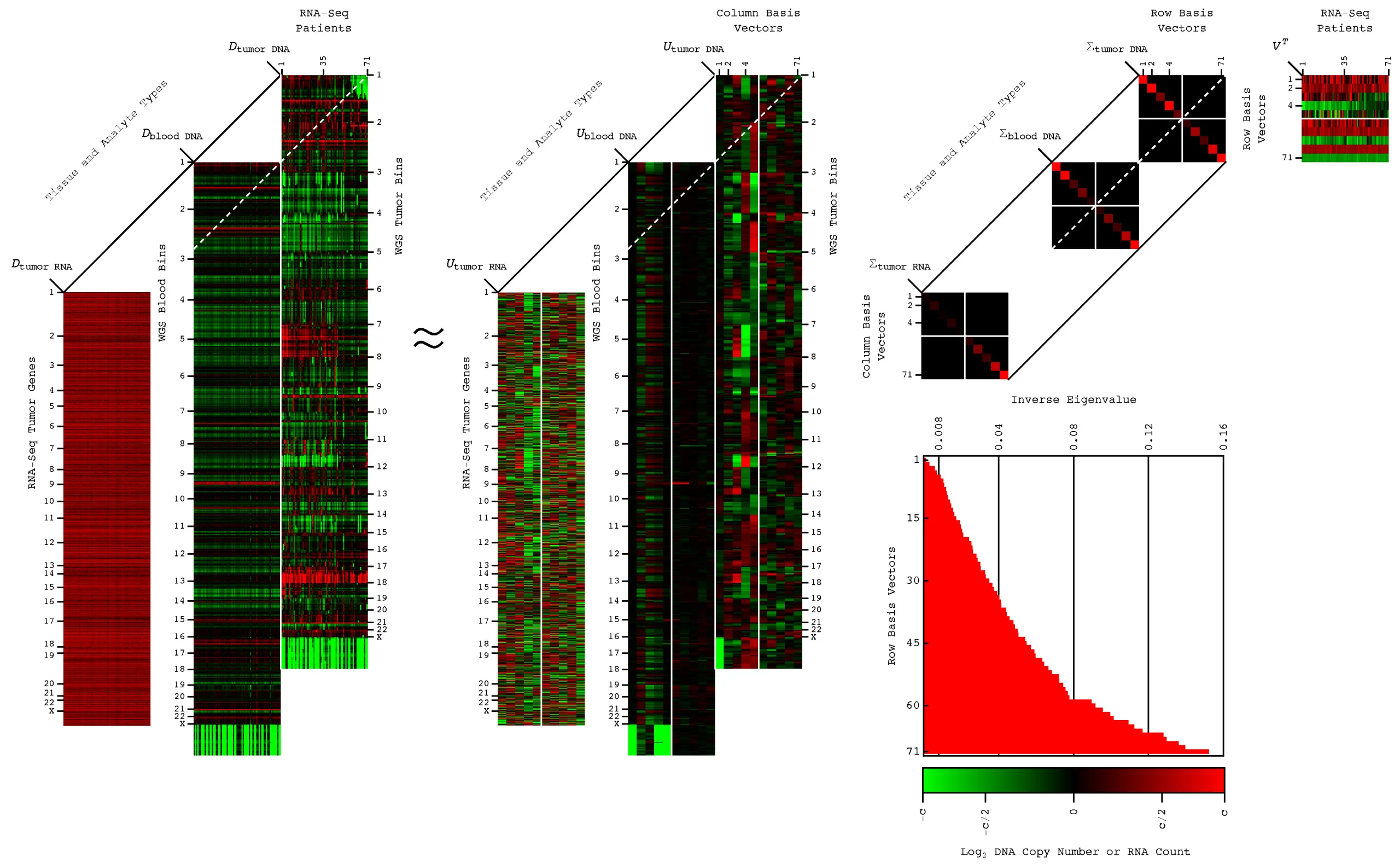 Results of the new predictors that consistently outperform standard biomarkers