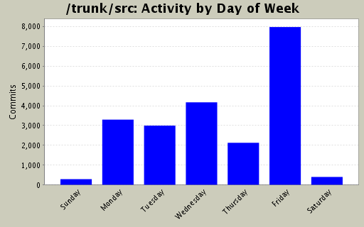 Activity by Day of Week