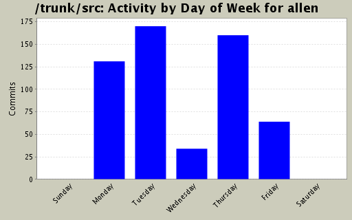 Activity by Day of Week for allen