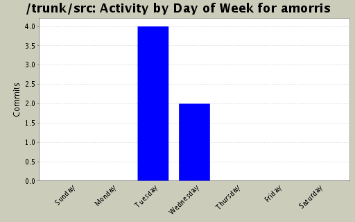 Activity by Day of Week for amorris