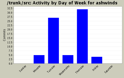 Activity by Day of Week for ashwinds