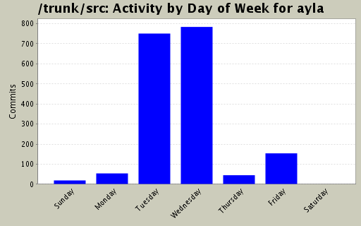 Activity by Day of Week for ayla