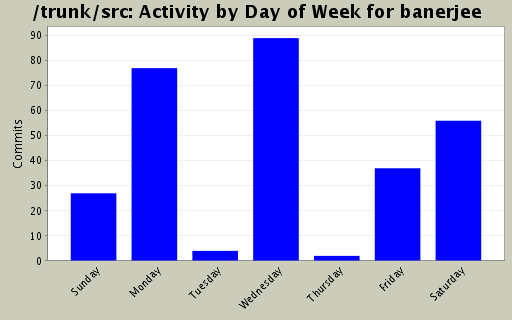 Activity by Day of Week for banerjee