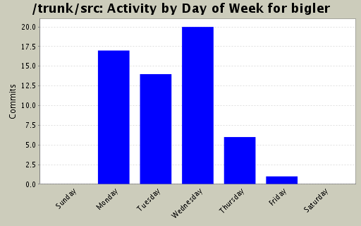 Activity by Day of Week for bigler