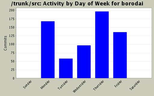 Activity by Day of Week for borodai