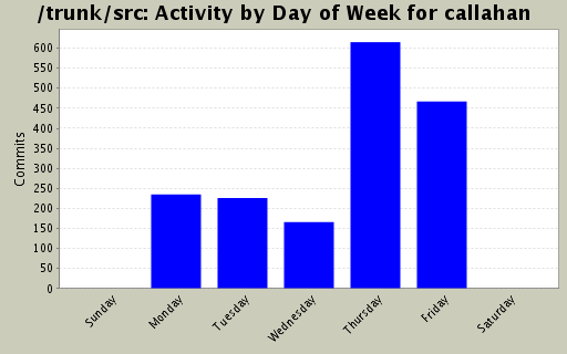 Activity by Day of Week for callahan