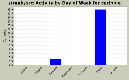 Activity by Day of Week for cgribble