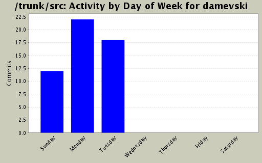 Activity by Day of Week for damevski