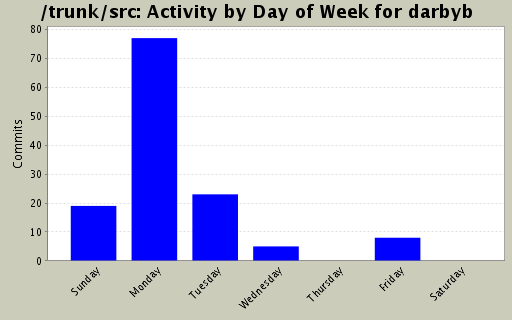 Activity by Day of Week for darbyb