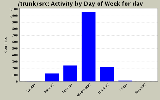 Activity by Day of Week for dav