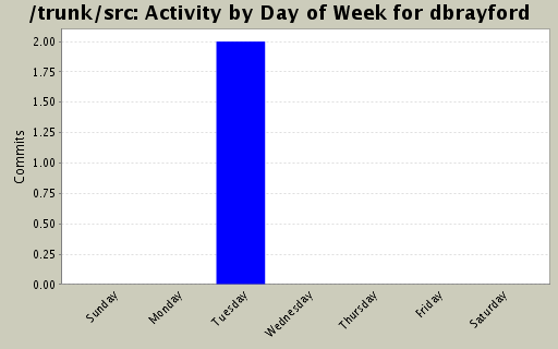 Activity by Day of Week for dbrayford