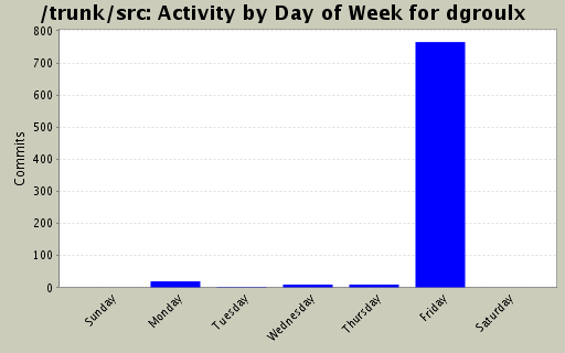 Activity by Day of Week for dgroulx