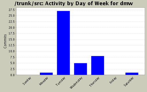 Activity by Day of Week for dmw