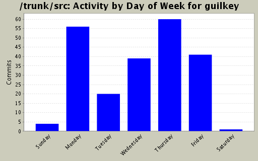 Activity by Day of Week for guilkey