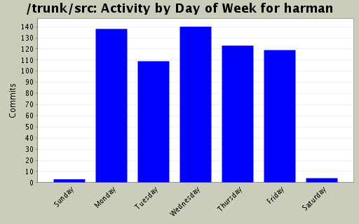 Activity by Day of Week for harman