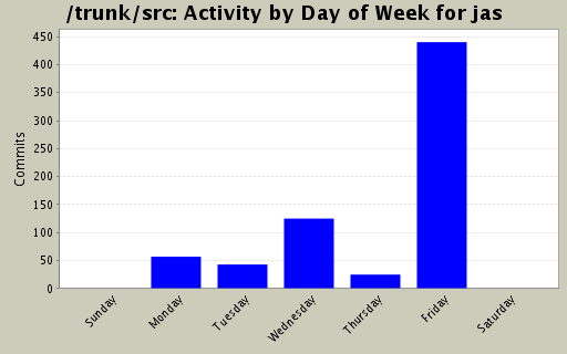 Activity by Day of Week for jas