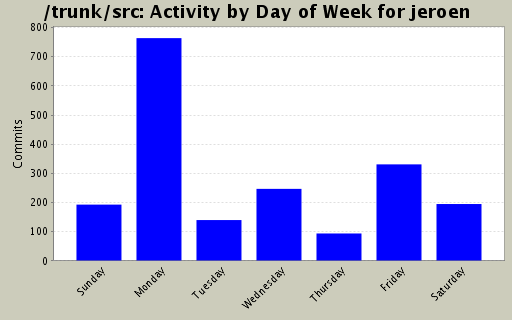 Activity by Day of Week for jeroen