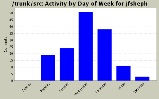 Activity by Day of Week for jfsheph