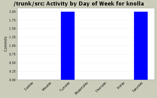 Activity by Day of Week for knolla