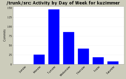 Activity by Day of Week for kuzimmer