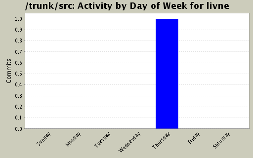 Activity by Day of Week for livne