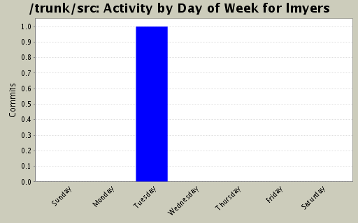 Activity by Day of Week for lmyers