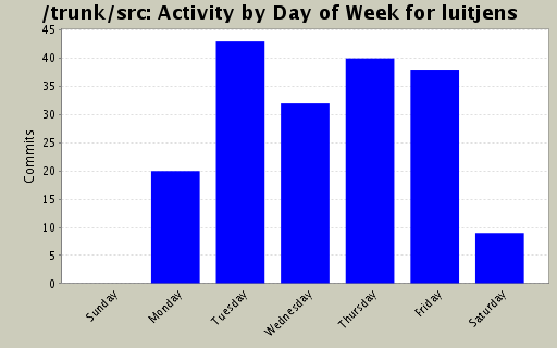 Activity by Day of Week for luitjens