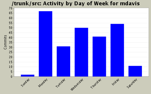 Activity by Day of Week for mdavis