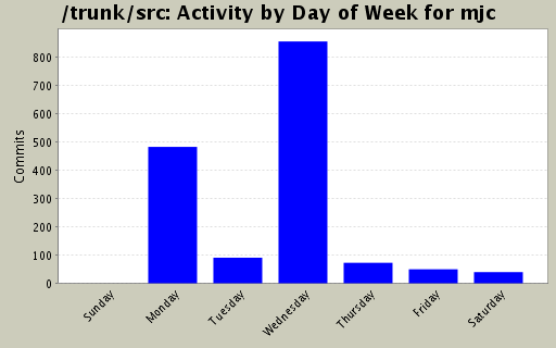 Activity by Day of Week for mjc