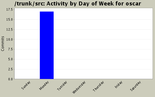 Activity by Day of Week for oscar