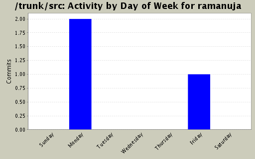 Activity by Day of Week for ramanuja