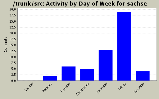 Activity by Day of Week for sachse