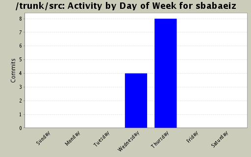 Activity by Day of Week for sbabaeiz