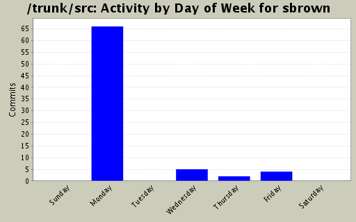 Activity by Day of Week for sbrown