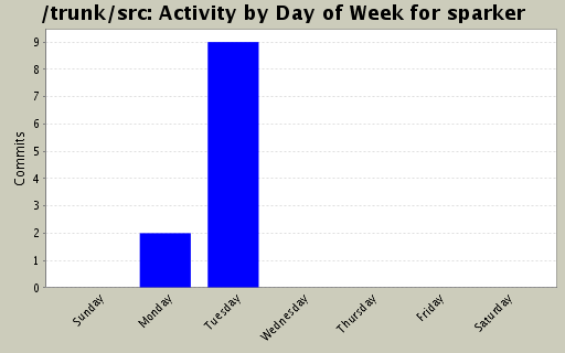 Activity by Day of Week for sparker