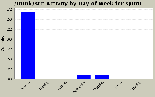 Activity by Day of Week for spinti