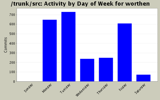 Activity by Day of Week for worthen