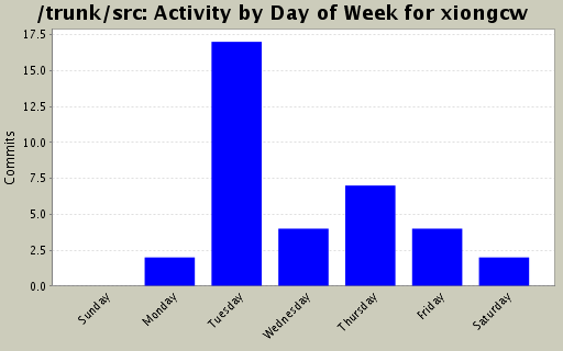 Activity by Day of Week for xiongcw