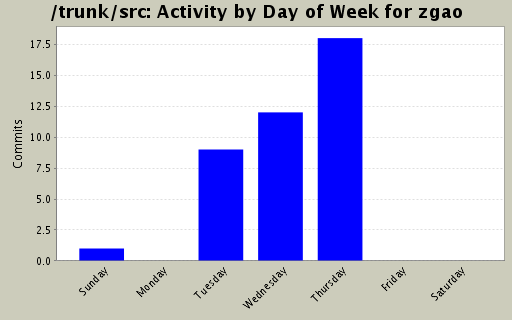 Activity by Day of Week for zgao