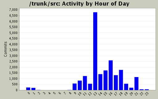 Activity by Hour of Day