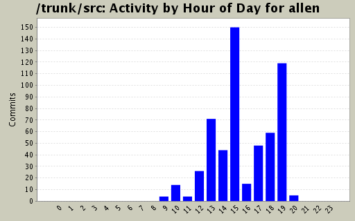 Activity by Hour of Day for allen