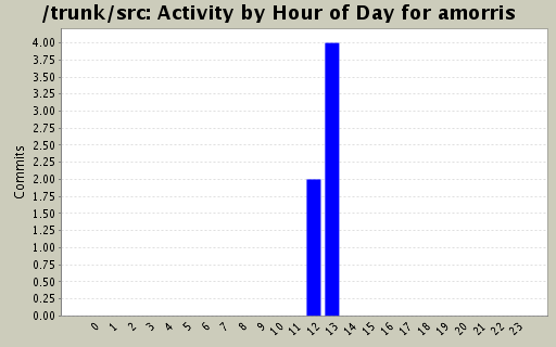 Activity by Hour of Day for amorris