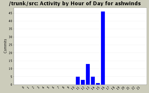 Activity by Hour of Day for ashwinds