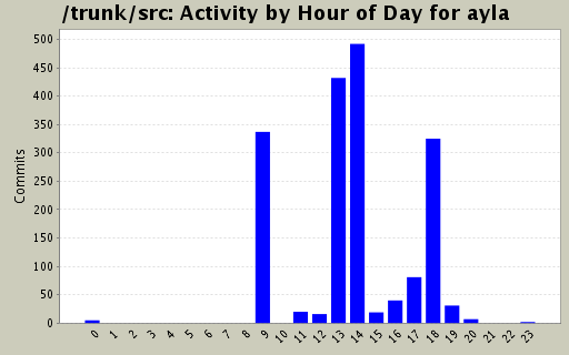 Activity by Hour of Day for ayla