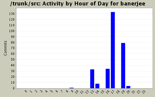 Activity by Hour of Day for banerjee