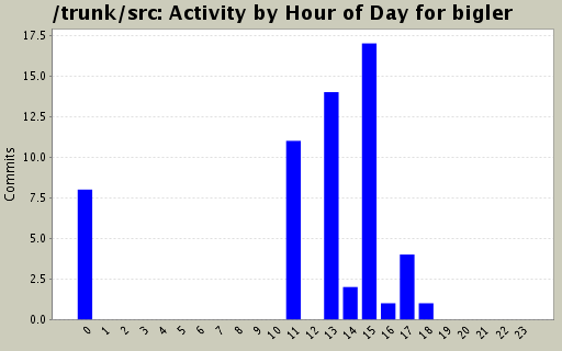 Activity by Hour of Day for bigler