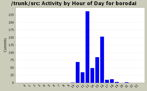 Activity by Hour of Day for borodai