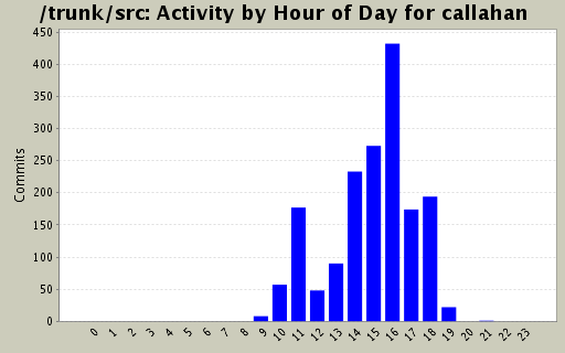 Activity by Hour of Day for callahan