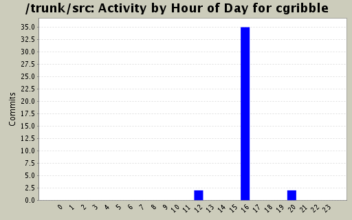 Activity by Hour of Day for cgribble